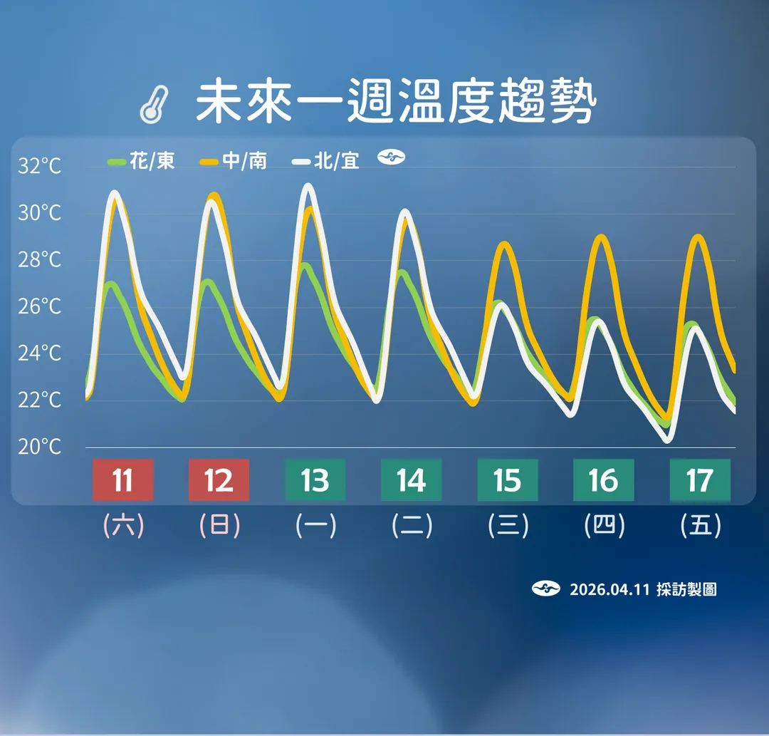 未來一週中南部高溫普遍仍在30度左右。(圖/中央氣象署)