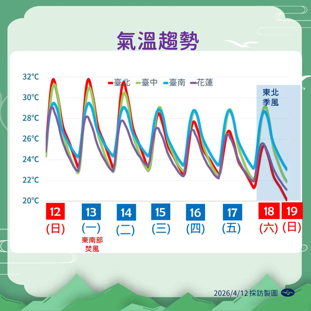 受到鋒面影響，15日起高溫略降，週末東北季風轉強將帶來1波降溫。（圖／中央氣象署提供）