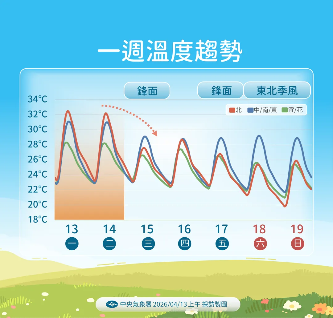 鋒面影響期間，將出現溜滑梯式降溫，北部較有感。（圖／中央氣象署提供）