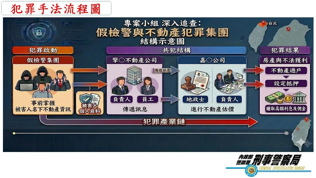 該詐團犯案流程。（圖／刑事局提供）