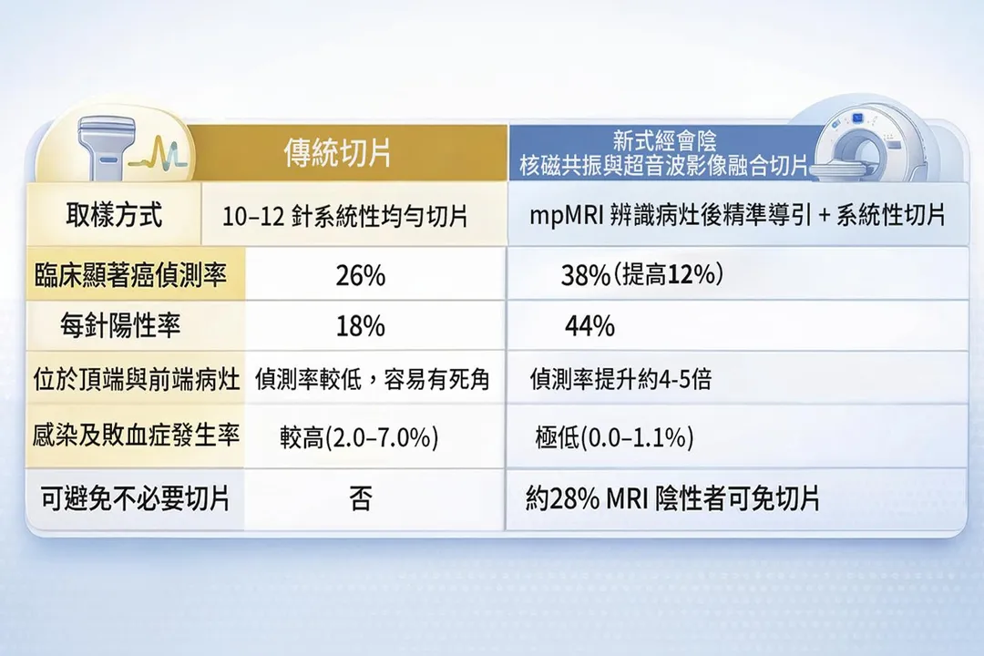 「傳統切片與影像導引融合切片」比較表。（圖／彰化基督教醫院）