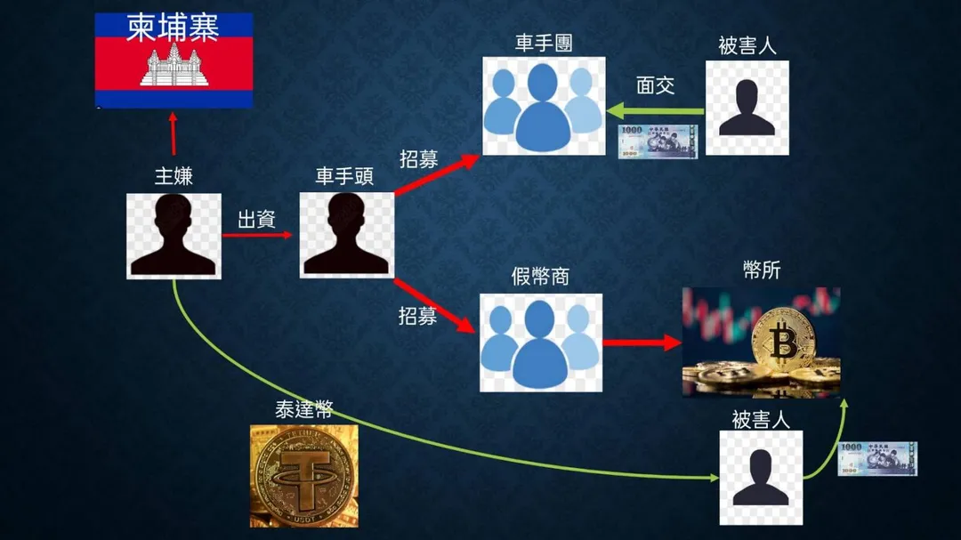 詐欺集團先至柬埔寨地區之境外機房與機房首腦斡旋合作後，回國出資成立詐欺水房。（圖／翻攝畫面）