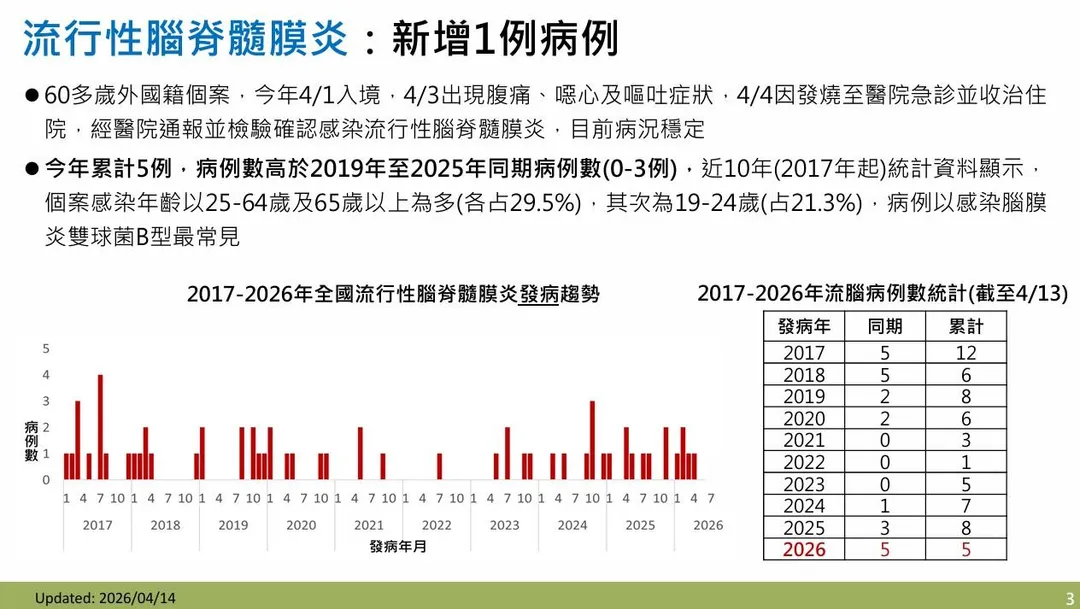 一名60多歲外國籍女性於4月1日入境台灣後，短短數日內確診流行性腦脊髓膜炎，目前病況穩定住院治療中。（圖／疾管署）