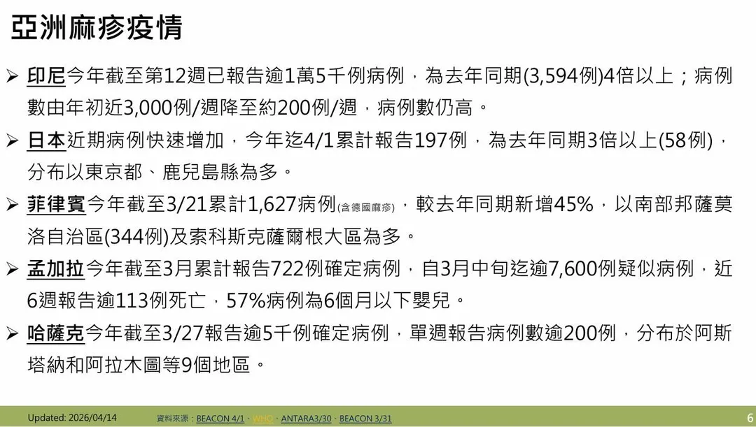 全球麻疹疫情持續延燒,亞洲多國包含印尼、印度、越南、馬來西亞、孟加拉、日本、新加坡及哈薩克等。(圖/疾管署)