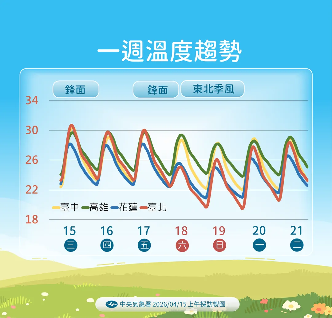 未來一周溫度趨勢。（圖／氣象署）
