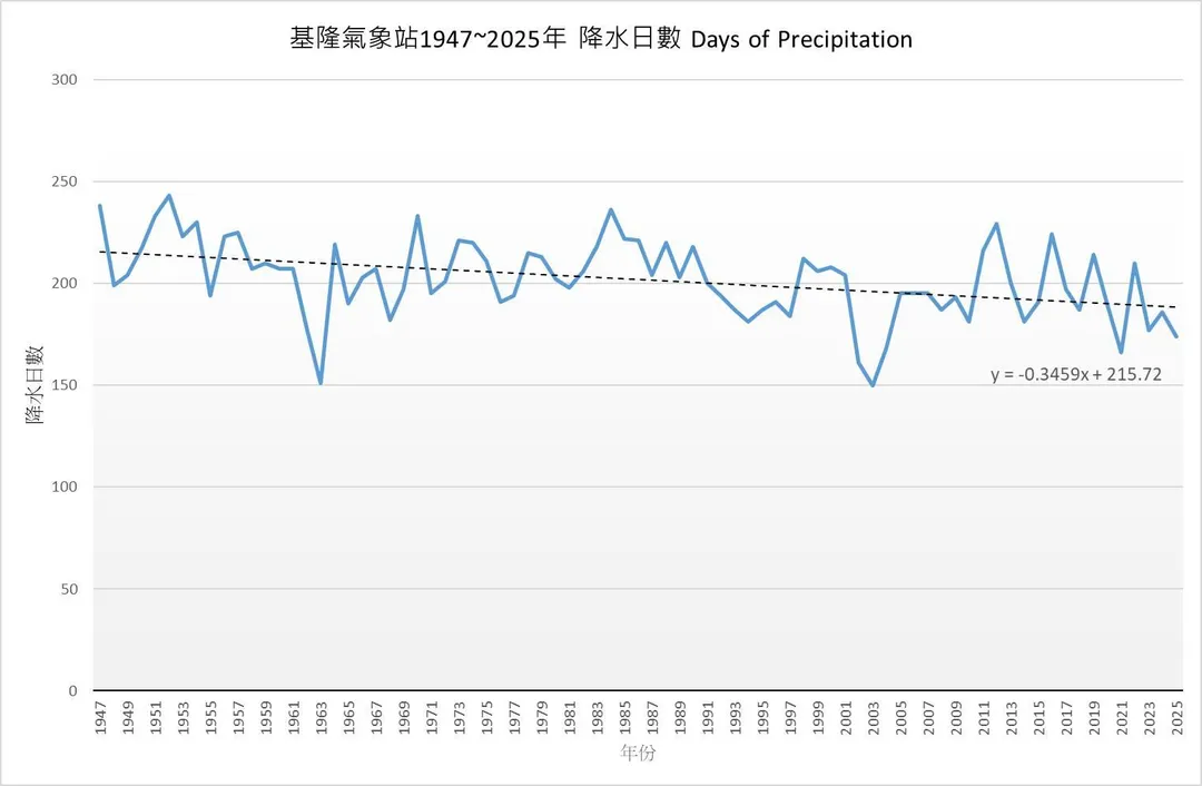 基隆下雨天數變少，平均每 10 年減少約 3.4 天。（圖／基隆氣象站）