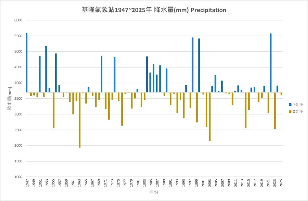 基隆年總降水量氣候平均值為3698毫米，但長期趨勢呈現微幅的減少，平均每10年減少約24毫米。（圖／基隆氣象站）