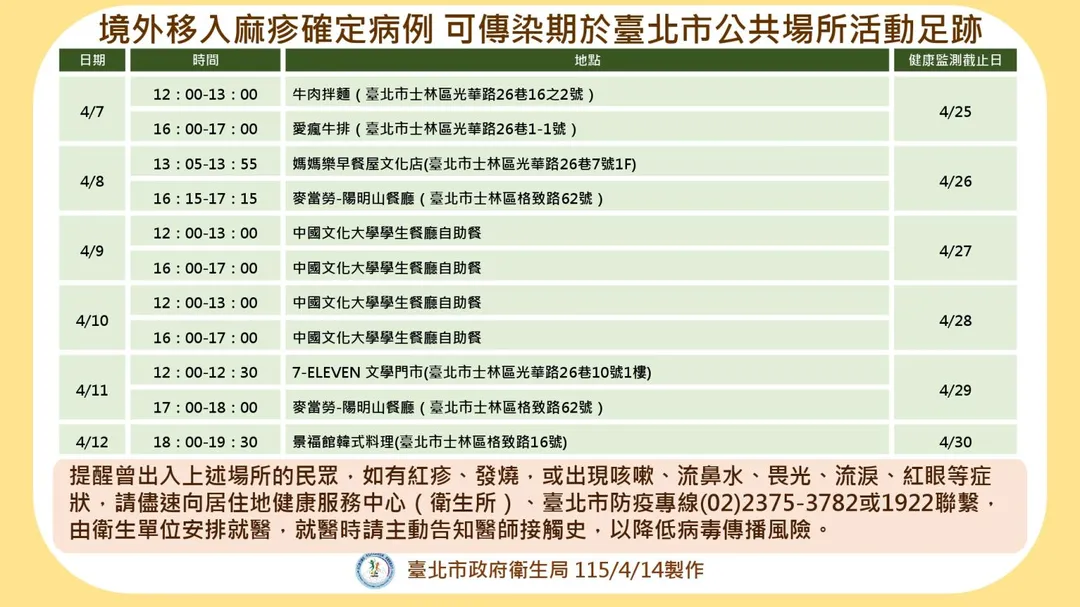 臺北市新增1例麻疹境外移入病例活動足跡，足跡重疊者請進行健康監測18天。（圖／疾管署）