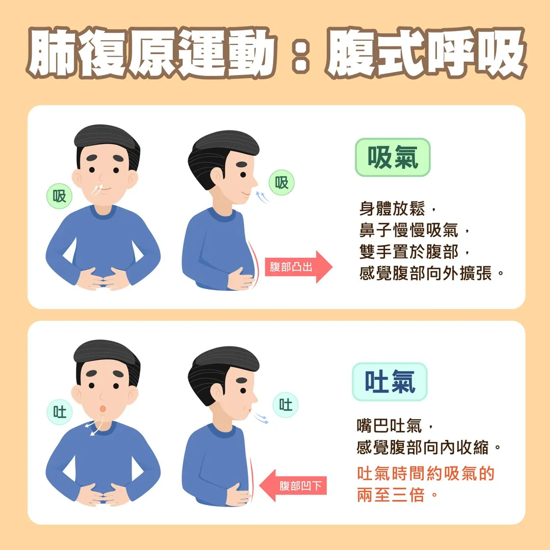 身體放鬆，鼻子慢慢吸氣，雙手置於腹部，感覺腹部向外擴張。嘴巴吐氣，感覺腹部向內收縮。吐氣時間約吸氣的兩至三倍。（圖／臺北市立聯合醫院）