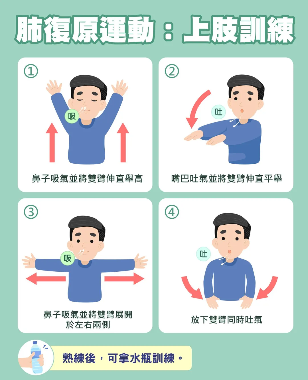 鼻子吸氣並將雙臂伸直舉高，嘴巴吐氣並將雙臂伸直平舉，鼻子吸氣並將雙臂展開於左右兩側，放下雙臂同時吐氣。熟練後，可拿水瓶訓練。（圖／臺北市立聯合醫院）