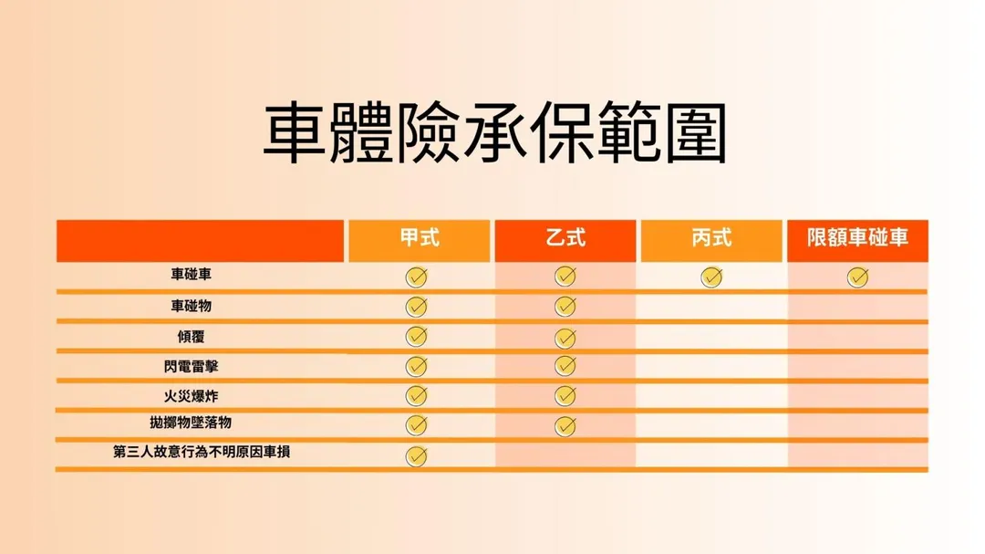 新手車主必看!車體險承保範圍超簡易對照(圖/旺旺友聯提供)