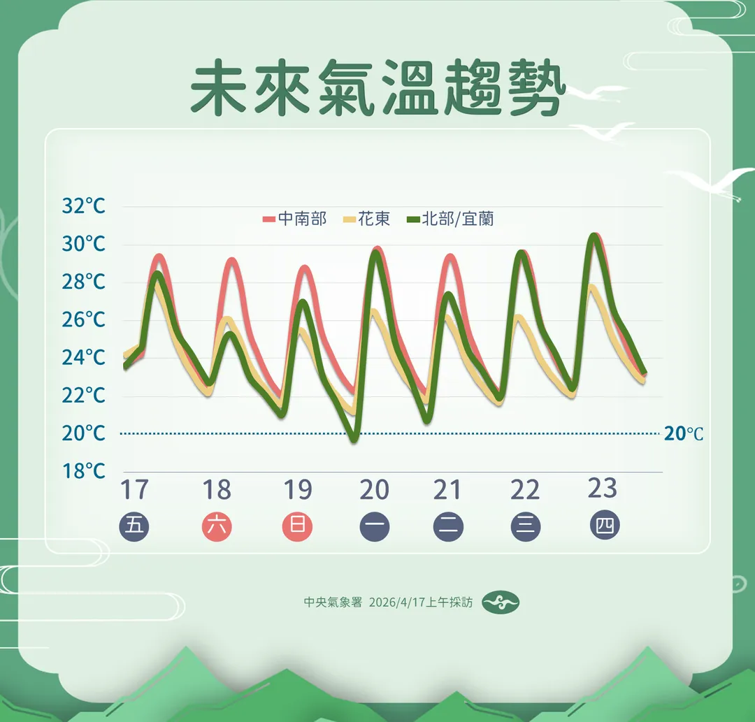 未來溫度趨勢。（圖／氣象署）