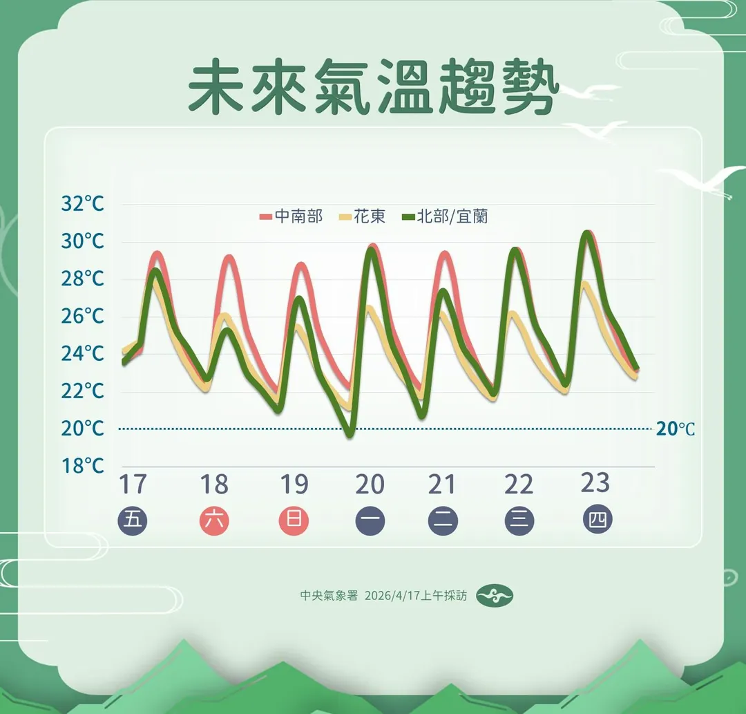 未來氣溫趨勢。(圖/中央氣象署)