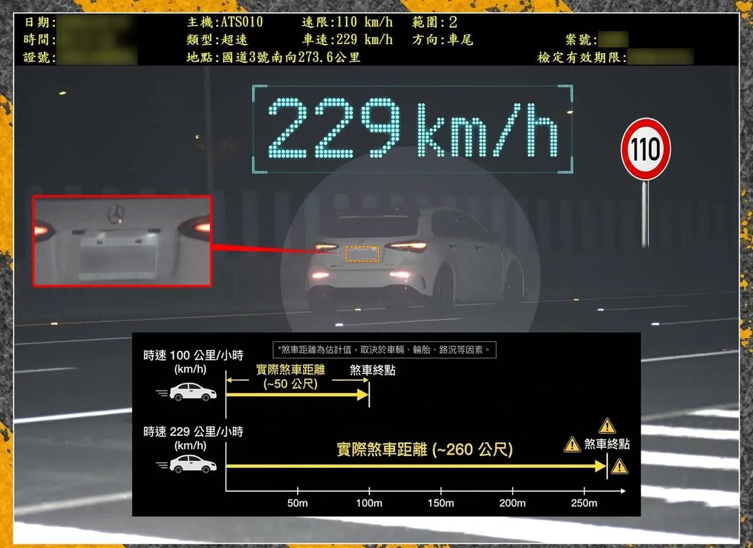 一輛賓士車在國道三號南向273.6公里處，以時速229公里在限速110公里的內線車道狂飆，超速幅度達109公里。（圖／國道公路警察局提供）