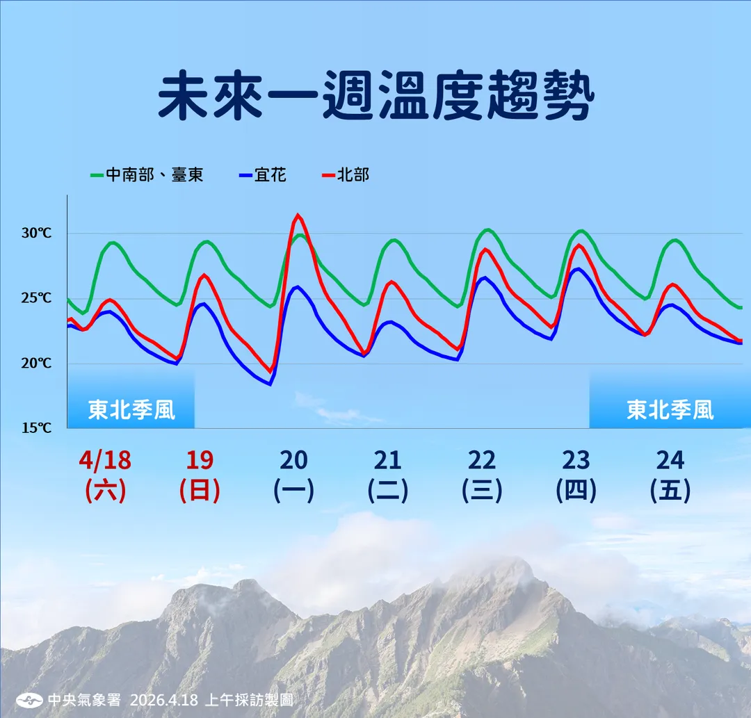 目前這波東北季風減弱將為北部帶來明顯高溫，同時留意日夜溫差大。（圖／中央氣象署提供）