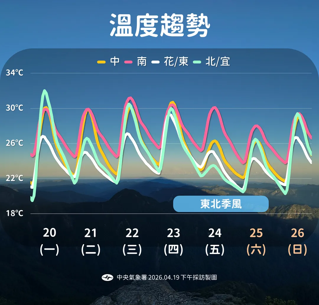 北部、宜蘭20日日夜溫差大，下週末因東北季風影響還有1波降溫。（圖／中央氣象署提供）