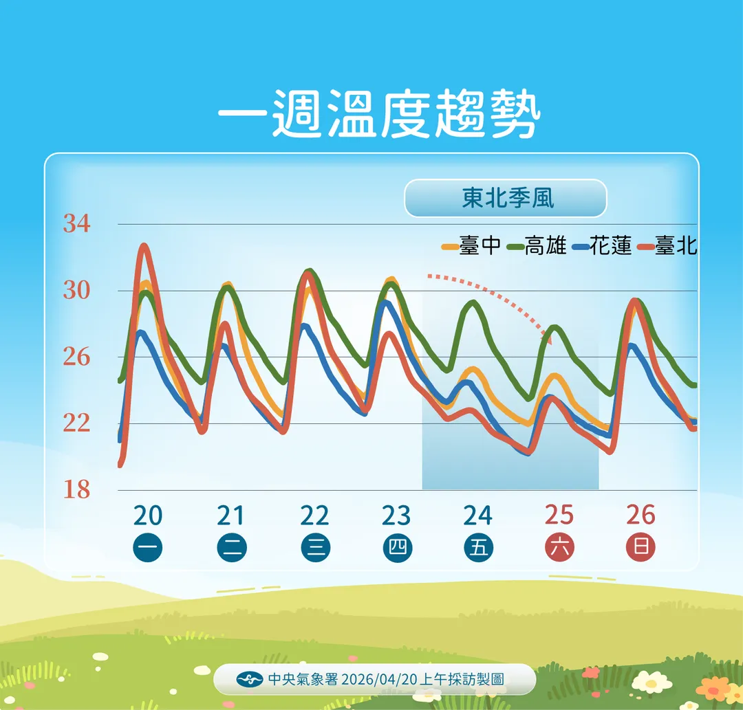 23日東北季風影響期間溫度較低。（圖／中央氣象署提供）