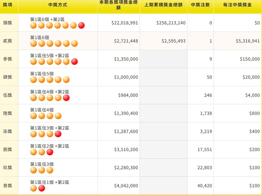 第115000032期威力彩開獎結果出爐。（圖／翻攝自台灣彩券官網）
