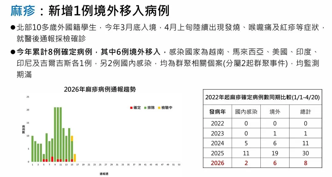疾病管制署4月21日公布，新增1例麻疹境外移入確定病例，為北部10多歲外國籍學生，今年3月底入境台灣。（圖／疾管署）