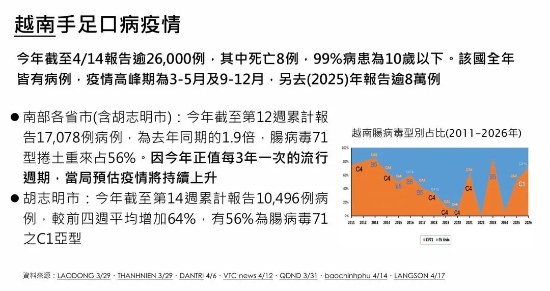 在國際疫情方面，鄰近國家越南疫情嚴峻，今年截至4月中旬已累計逾26,000例，且以EV71型為主。（圖／疾管署）