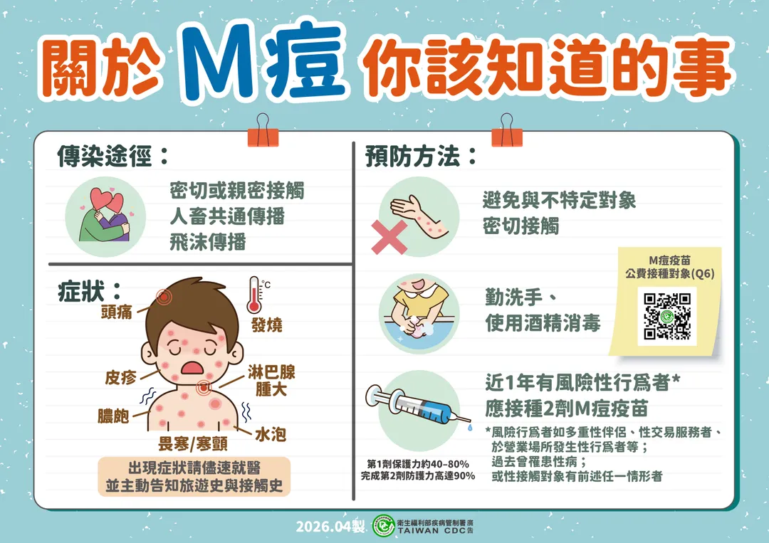M痘潛伏期可長達21天，部分個案在症狀出現前1至4天即可傳播病毒，接種疫苗為目前最有效的預防方式。（圖／疾管署）