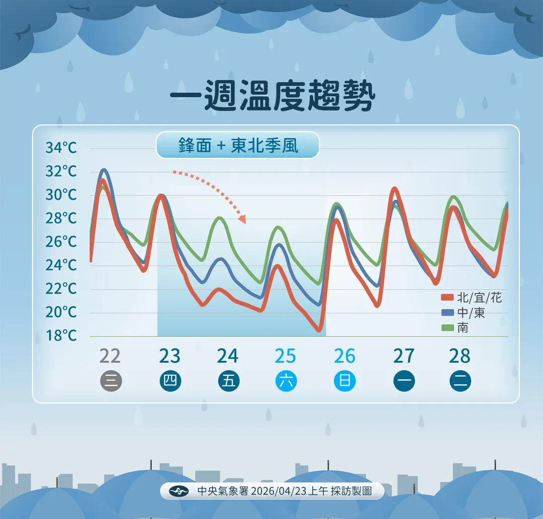 一週溫度趨勢。（圖／中央氣象署）