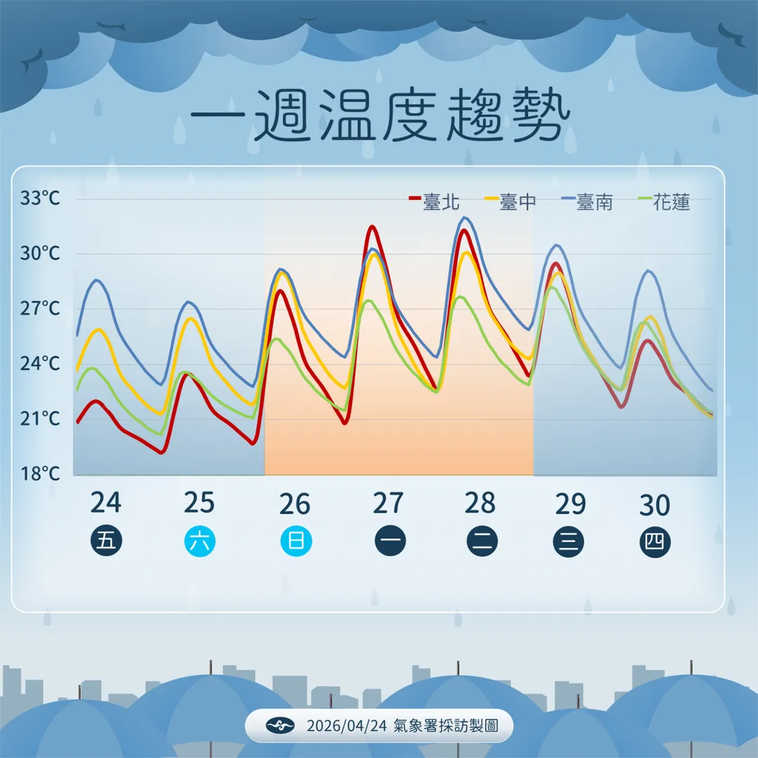 下週回暖的空檔高溫上看30度。（圖／中央氣象署提供）