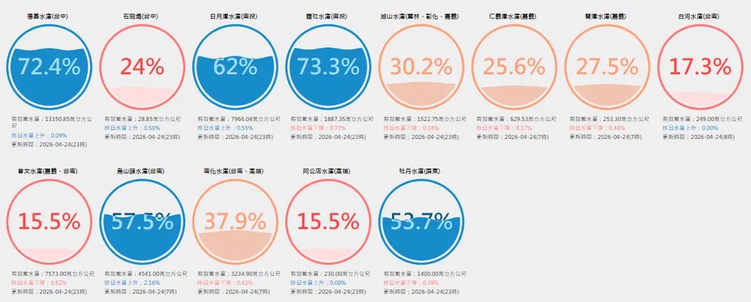 全台共有8座水庫蓄水量不到40%，其中曾文水庫蓄水量下降至15.5%。（圖／翻攝自台灣水庫即時水情）