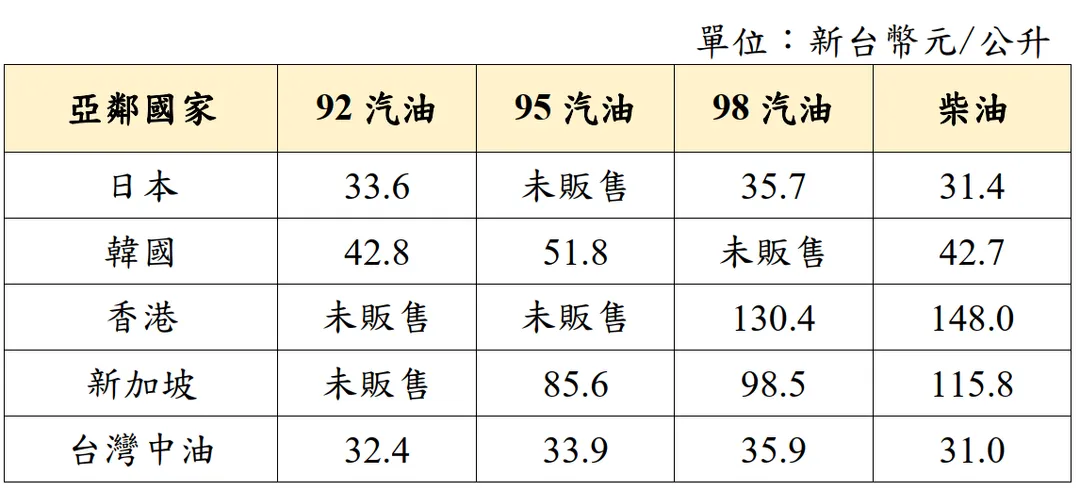 亞鄰國家零售價比較表(含其政府補貼金額)。（圖／中油提供）