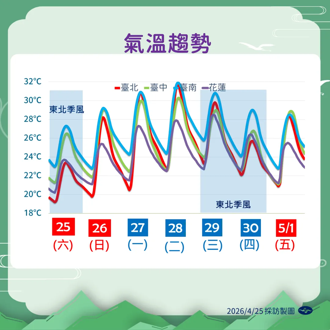 隨著東北季風減緩，下週溫度逐步回升，接近下週末時會有1波降溫。（圖／中央氣象署提供）