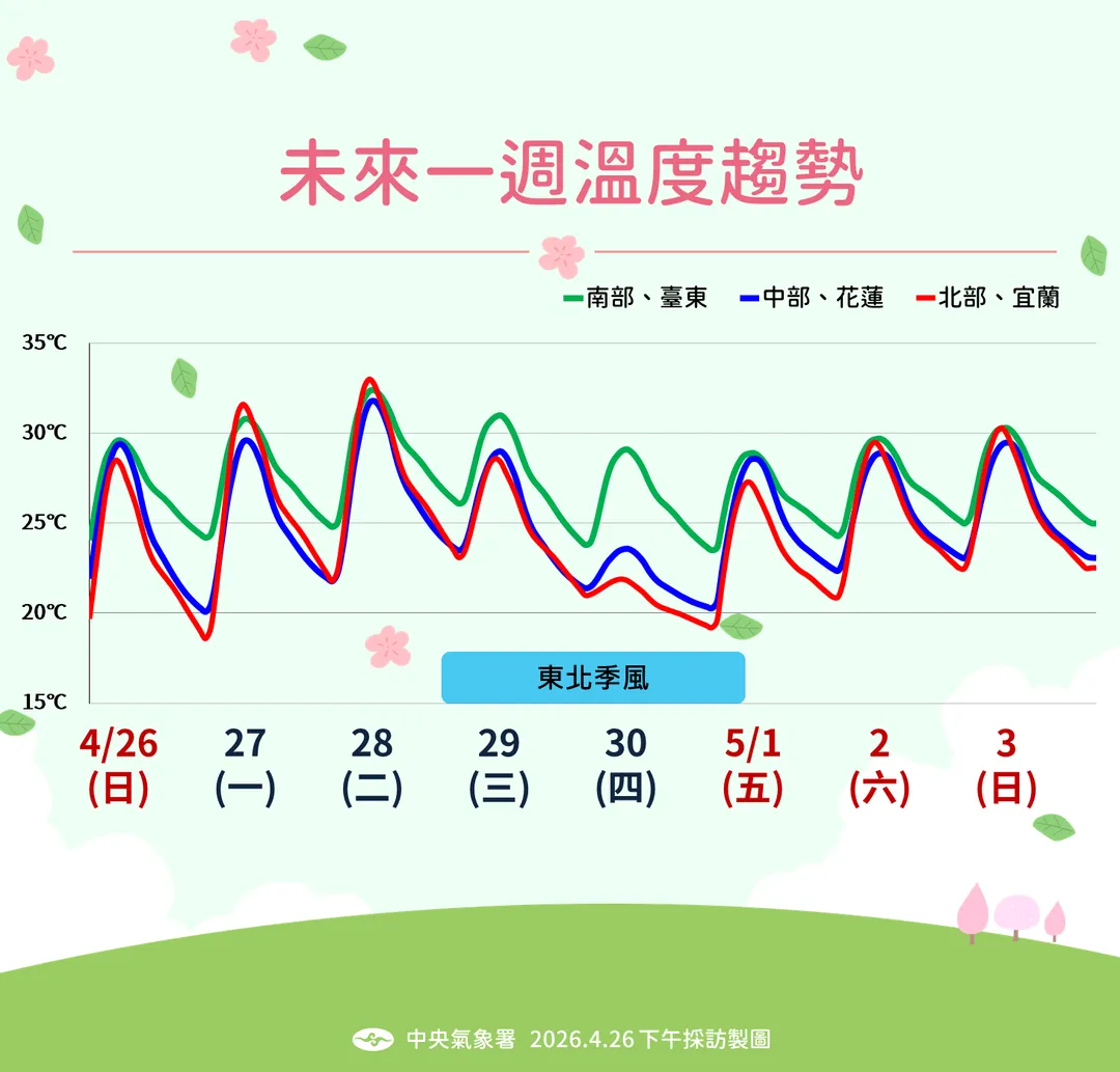 未來一周溫度趨勢。（圖／氣象署）