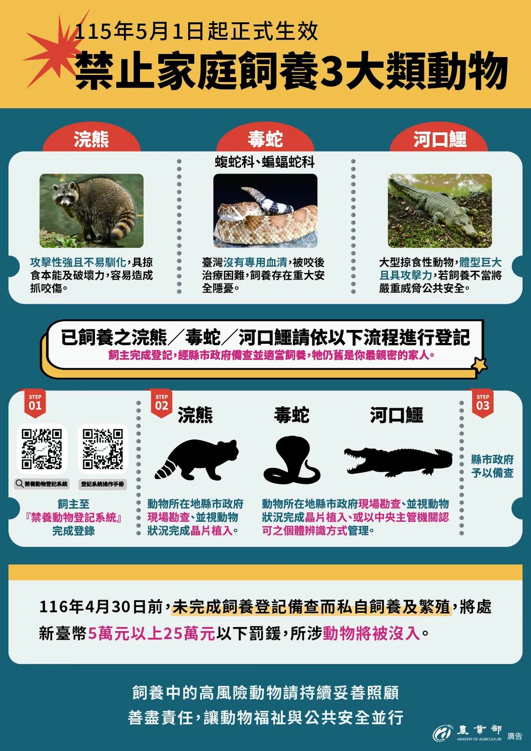 若已飼養上述動物的飼主，於116年4月30日前完成登記備查。（圖／農業部提供）