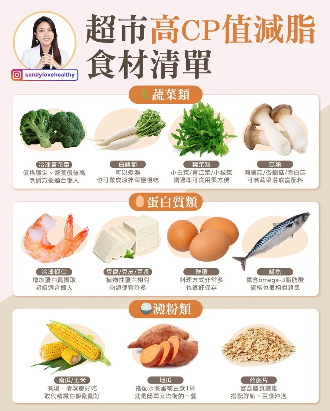吃得健康不一定要花大錢,只要掌握幾款平價常備食材,就能輕鬆做到蔬菜、蛋白質與澱粉三大類均衡攝取。(圖/彭逸珊臉書「愛健康營養師 珊珊」)