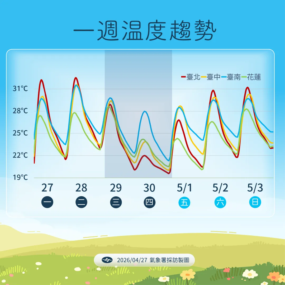 中部以北及宜花4月29日起低溫下降到19度至21度,5月1日起溫度逐漸回升。(圖/中央氣象署提供)