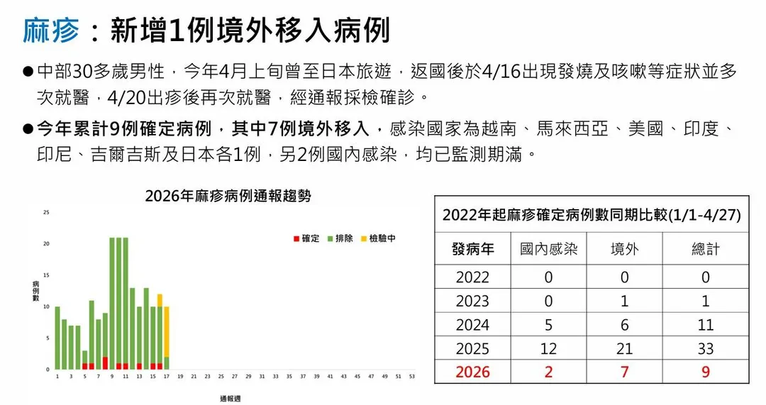 疾管署4月28日公布新增1例境外移入麻疹確定病例，為中部30多歲男性，今年4月上旬曾赴日本旅遊。（圖／疾管署）