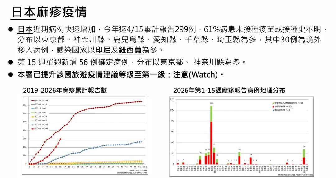 日本疫情尤為明顯，今年截至4月15日累計報告299例，分布以東京都、神奈川縣、鹿兒島縣、愛知縣、千葉縣、琦玉縣為多。（圖／疾管署）