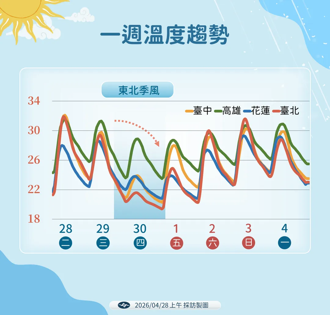 29日至30日東北季風影響下，低溫下探19度。（圖／中央氣象署提供）