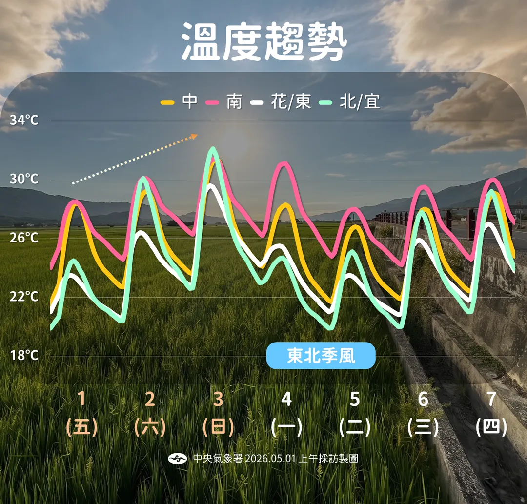3日勞動節連假結束後將迎來1波有感降溫。（圖／中央氣象署提供）
