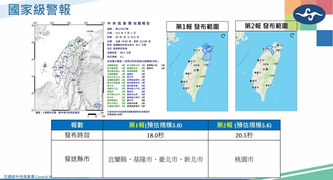 這起地震已觸發國家級警報機制，共發布二次警報，地區涵蓋台北、新北、基隆、桃園及宜蘭等地。（圖／氣象署）