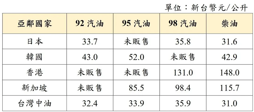 依據浮動油價機制（亞鄰最低價）與配合政策啟動美伊戰爭專案平穩機制，台灣中油預估汽、柴油合計吸收金額約132億元。（圖／中油提供）