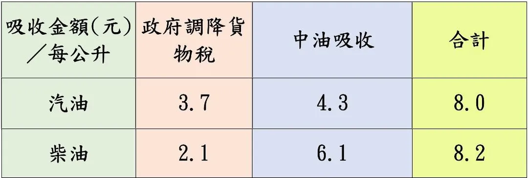 5月4日至5月10日中油持續吸收以維持亞鄰最低價，汽、柴油合計各吸收4.3元及6.1元。（圖／中油提供）