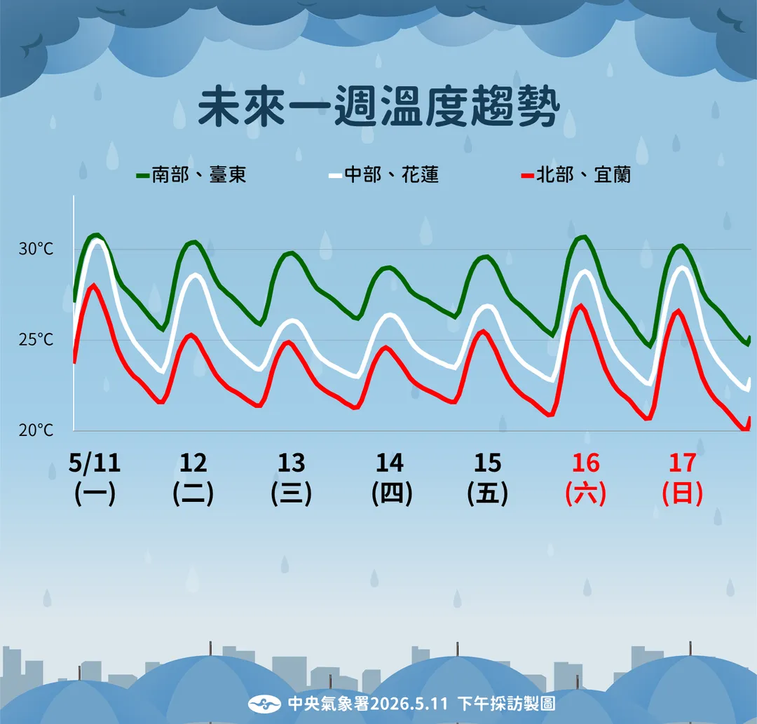 本週末起溫度變化較大，白天高溫上看30度以上。（圖／中央氣象署提供）