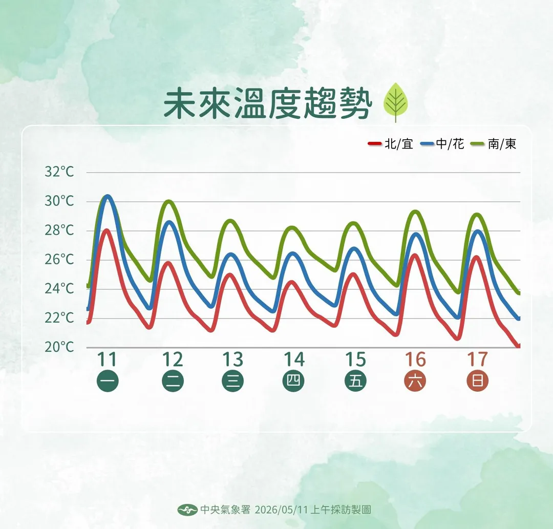 未來溫度趨勢。(圖/中央氣象署)