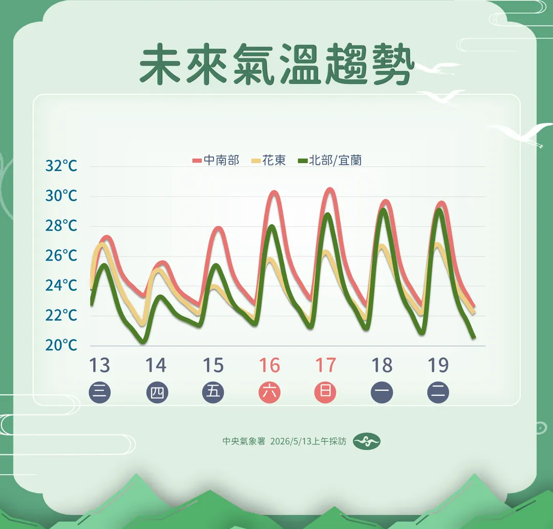未來溫度趨勢。（圖／氣象署）