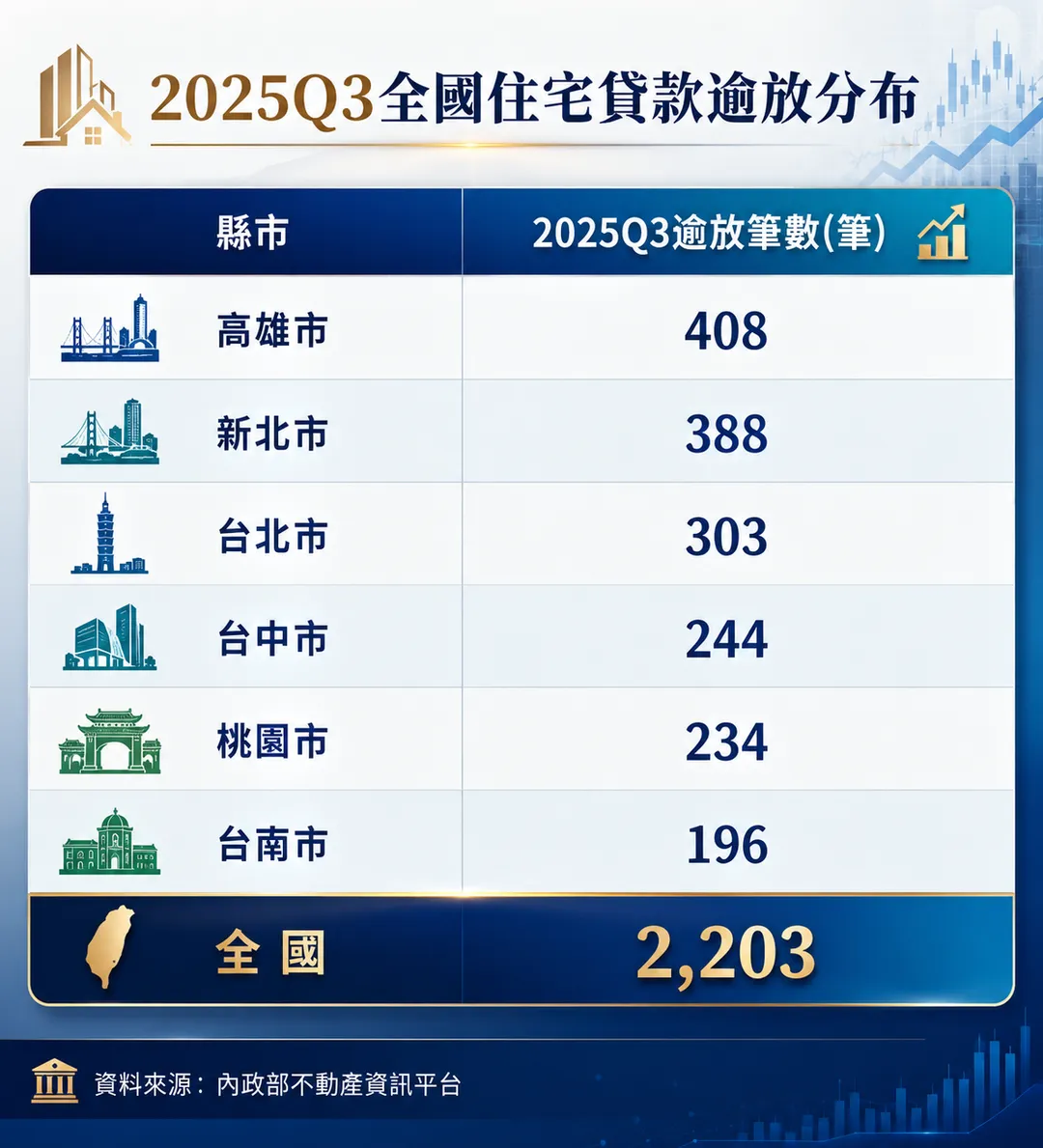 2025年第三季住宅貸款違約，高雄以408筆居全台之冠。（圖／AI製表）