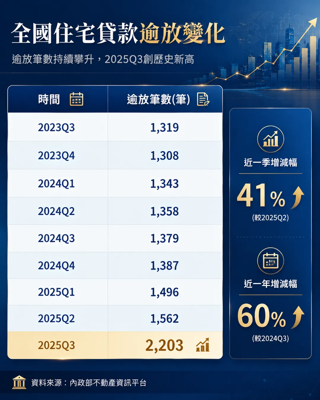 葉國華認為違約筆數大增，更像是房市景氣反轉後的「初期警訊」。（圖／AI製表）