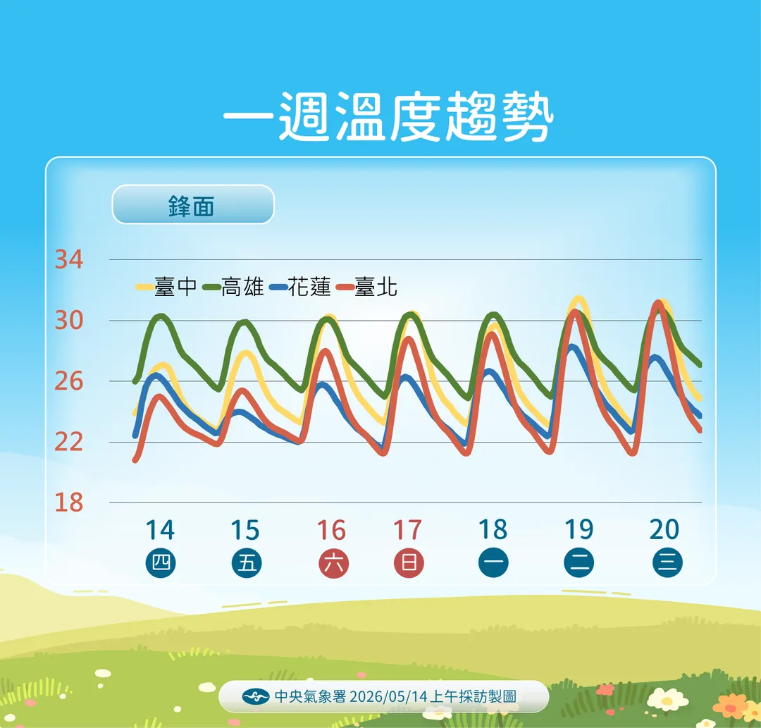 未來溫度趨勢。（圖／氣象署）