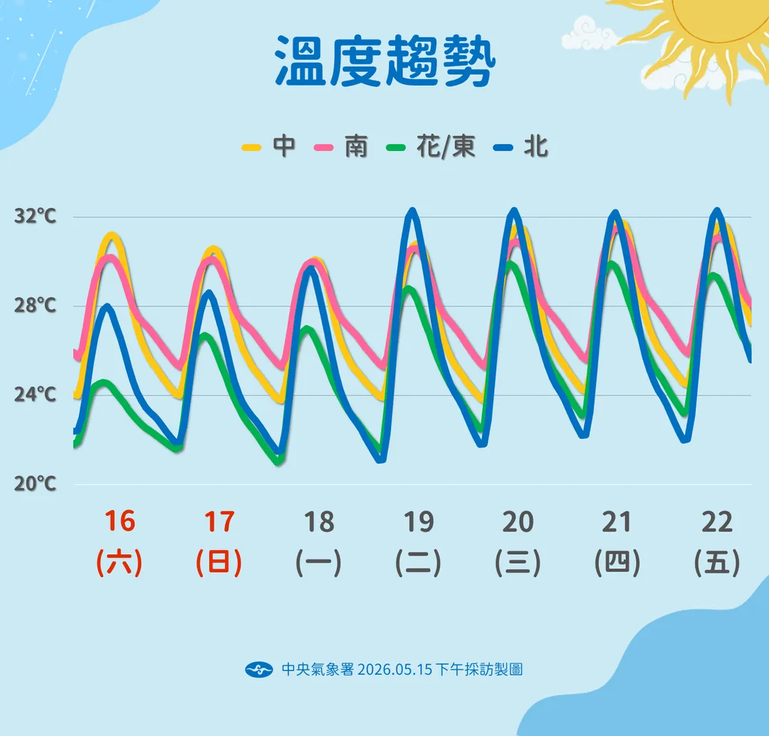 19日起環境轉偏西南風，各地炎熱。（圖／中央氣象署提供）