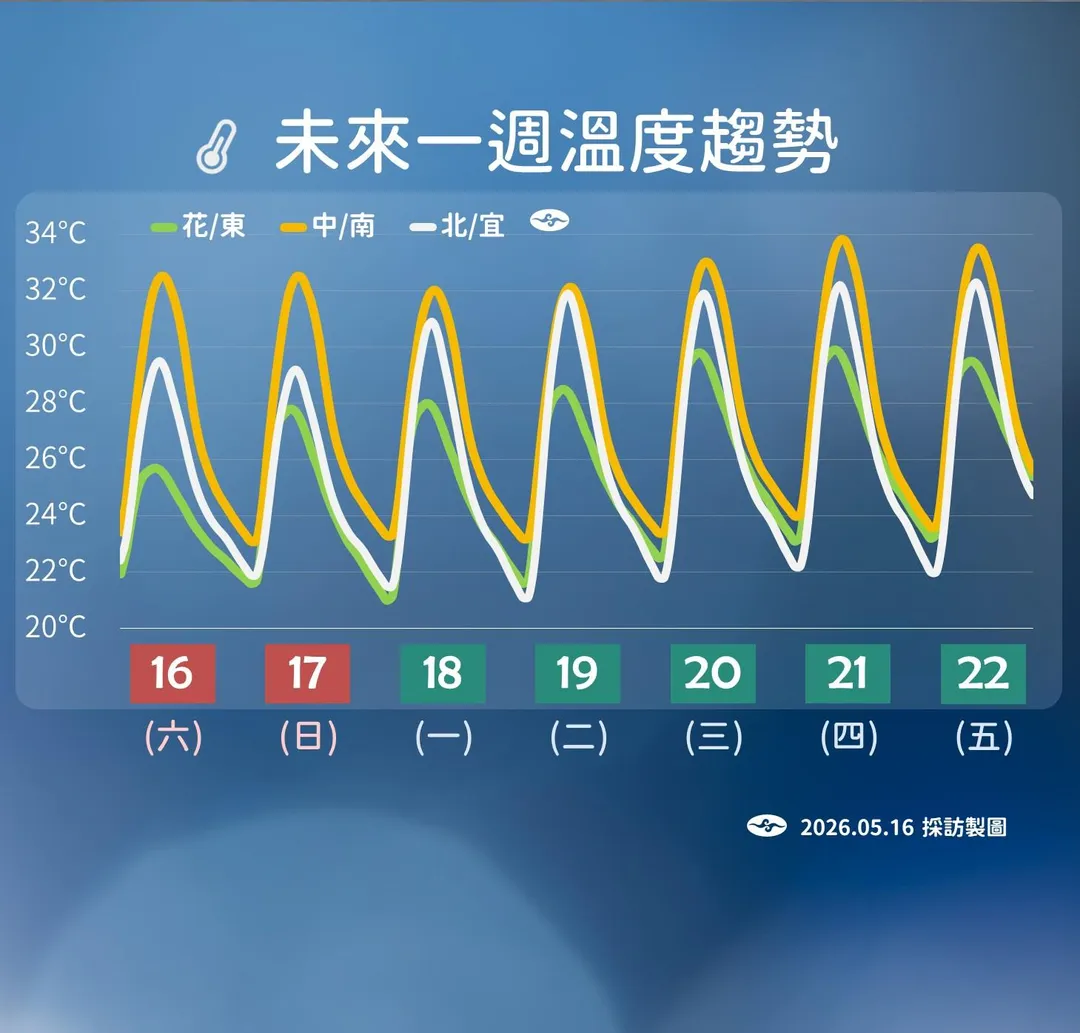未來一週溫度趨勢。（圖／氣象署提供）