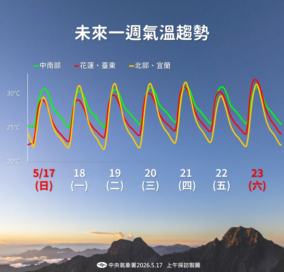 下週溫度變化不大，白天最高溫上看36度以上。（圖／中央氣象署提供）